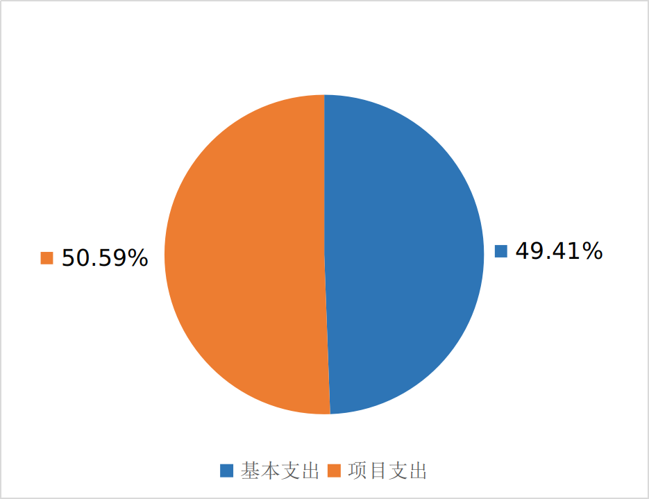 图2：基本支出和项目支出情况