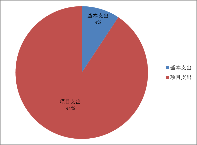 图2：基本支出和项目支出情况