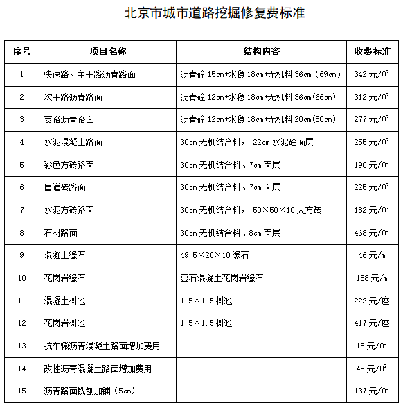 大陆娱乐城
城市道路挖掘修复费标准
