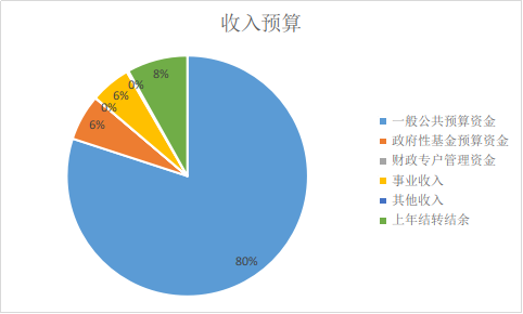 图1：收入预算