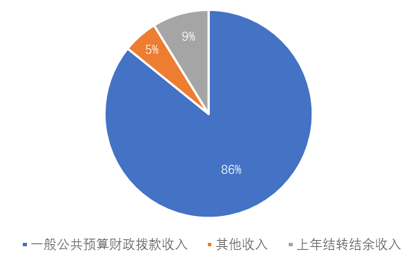 图1：收入预算