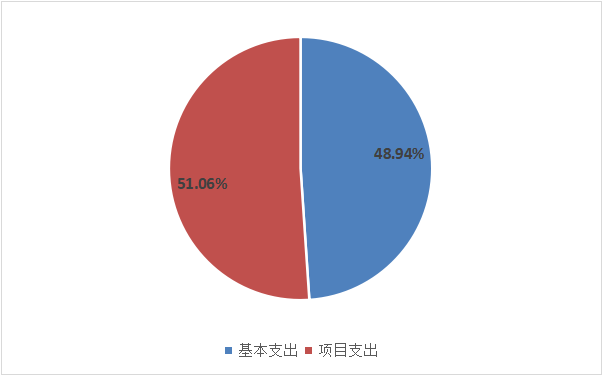 图2：基本支出和项目支出情况