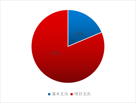 图2：基本支出和项目支出情况.