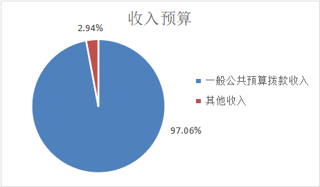 图1：收入预算