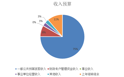 图1：收入预算