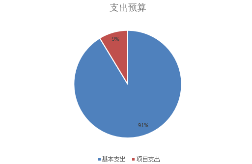 图2：基本支出和项目支出情况
