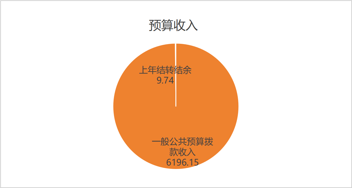 图1：收入预算