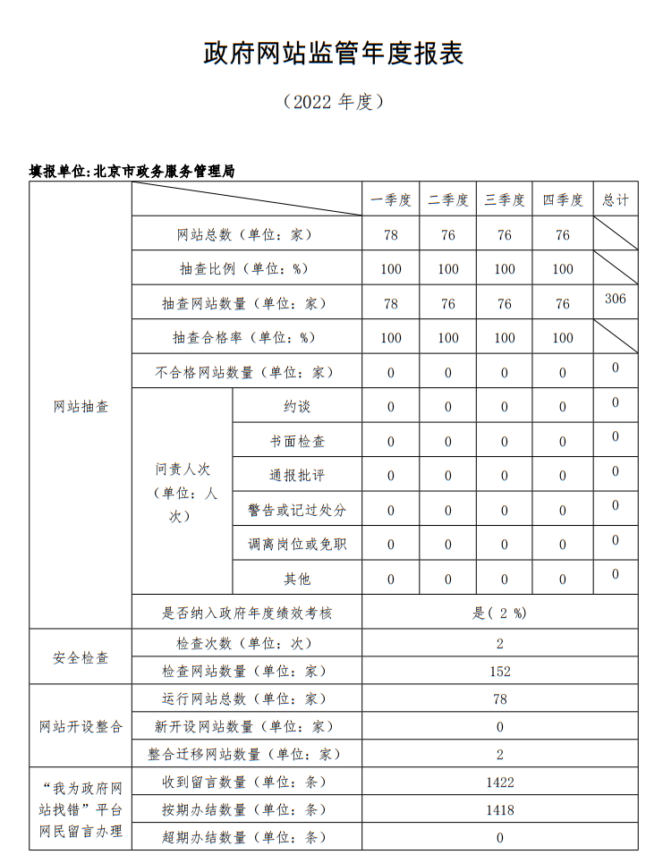 大陆娱乐城2022年度政府网站监管报表