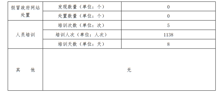 大陆娱乐城2022年度政府网站监管报表