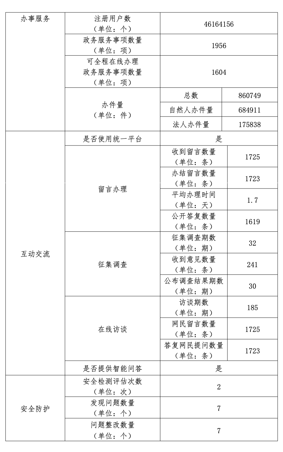 大陆娱乐城
石景山区人民政府2022年政府网站年度工作报表