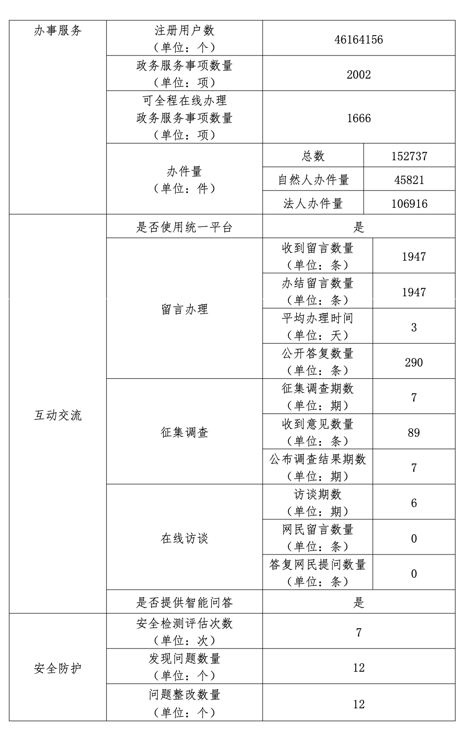 大陆娱乐城昌平区人民政府2022年政府网站年度工作报表