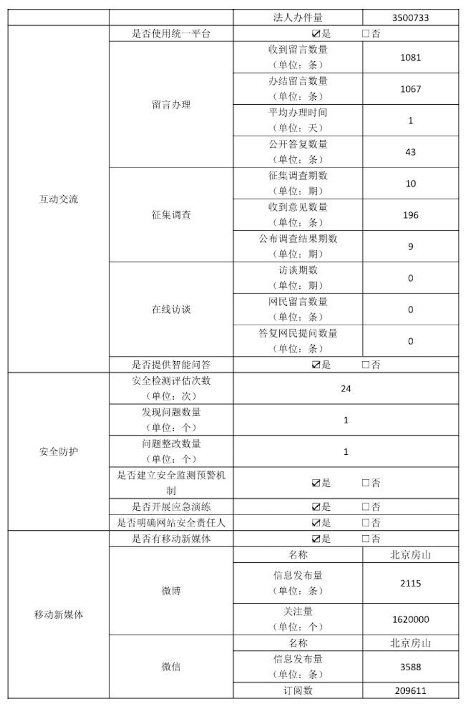 大陆娱乐城
房山区人民政府2022年政府网站年度工作报表