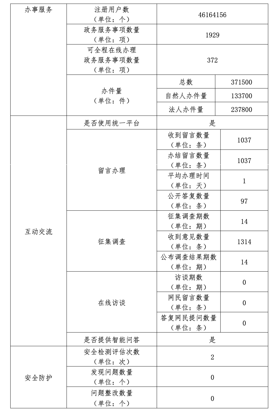 大陆娱乐城
门头沟区人民政府2022年政府网站年度工作报表