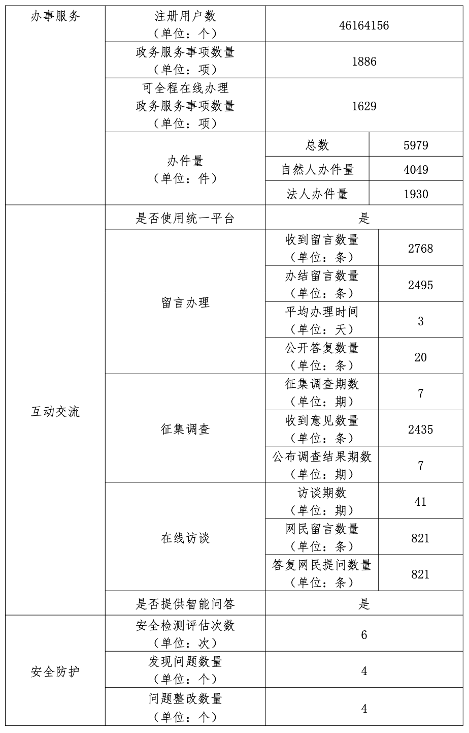 大陆娱乐城
丰台区人民政府2022年政府网站年度工作报表