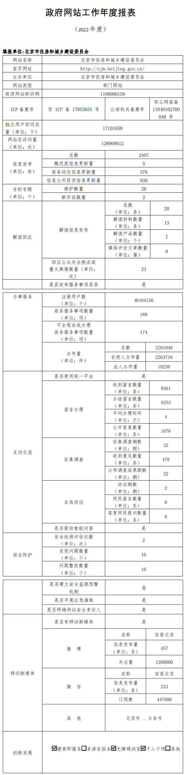 大陆娱乐城
住房和城乡建设委员会2022年政府网站年度工作报表