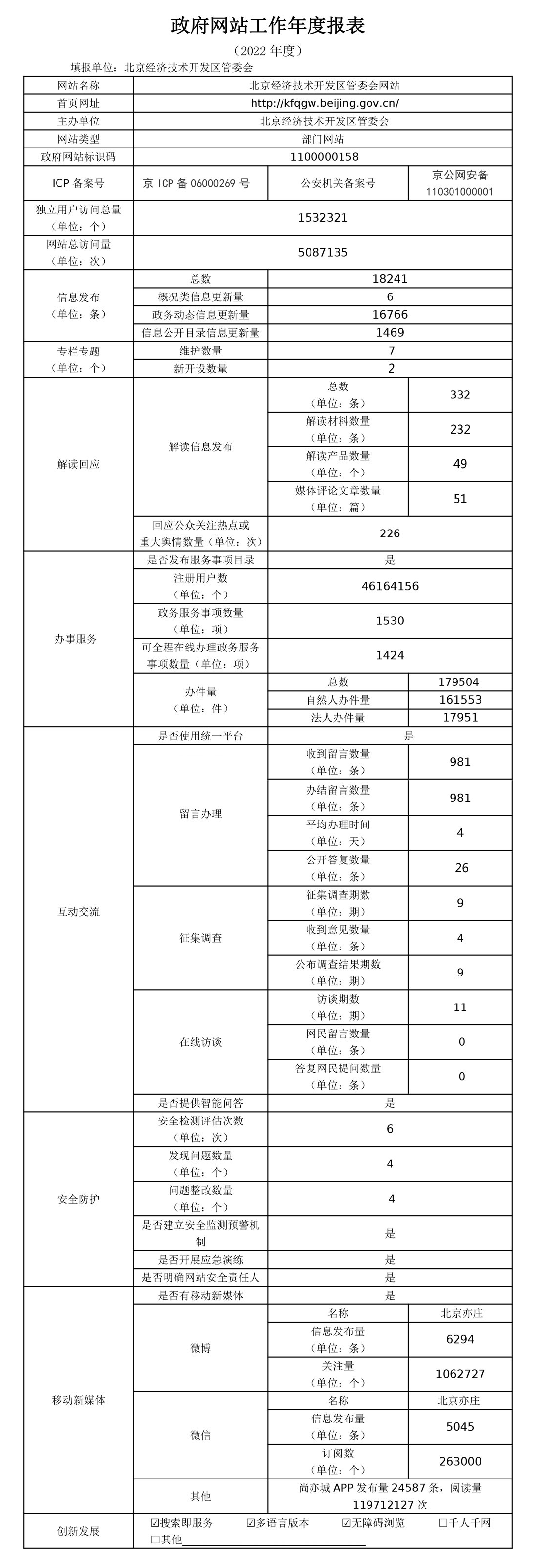 大陆娱乐城
经济技术开发区管委会2022年政府网站年度工作报表