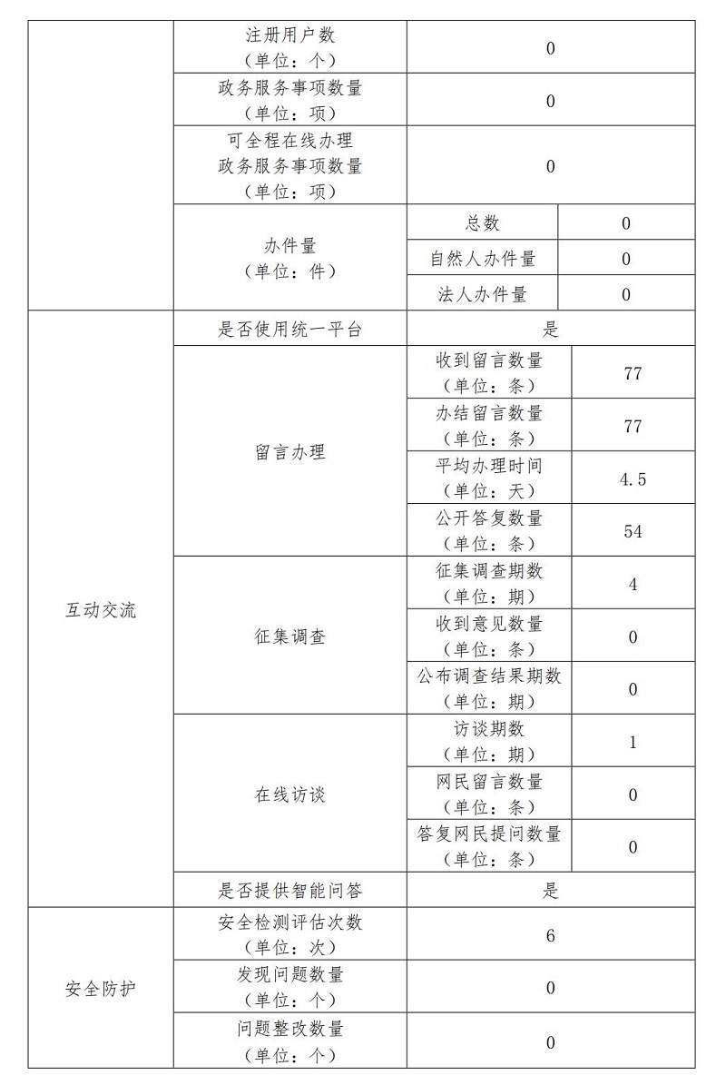 大陆娱乐城
公园管理中心2022年政府网站年度工作报表