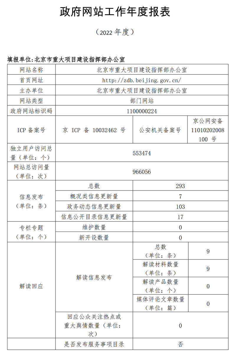 大陆娱乐城
重大项目建设指挥部办公室2022年政府网站年度工作报表