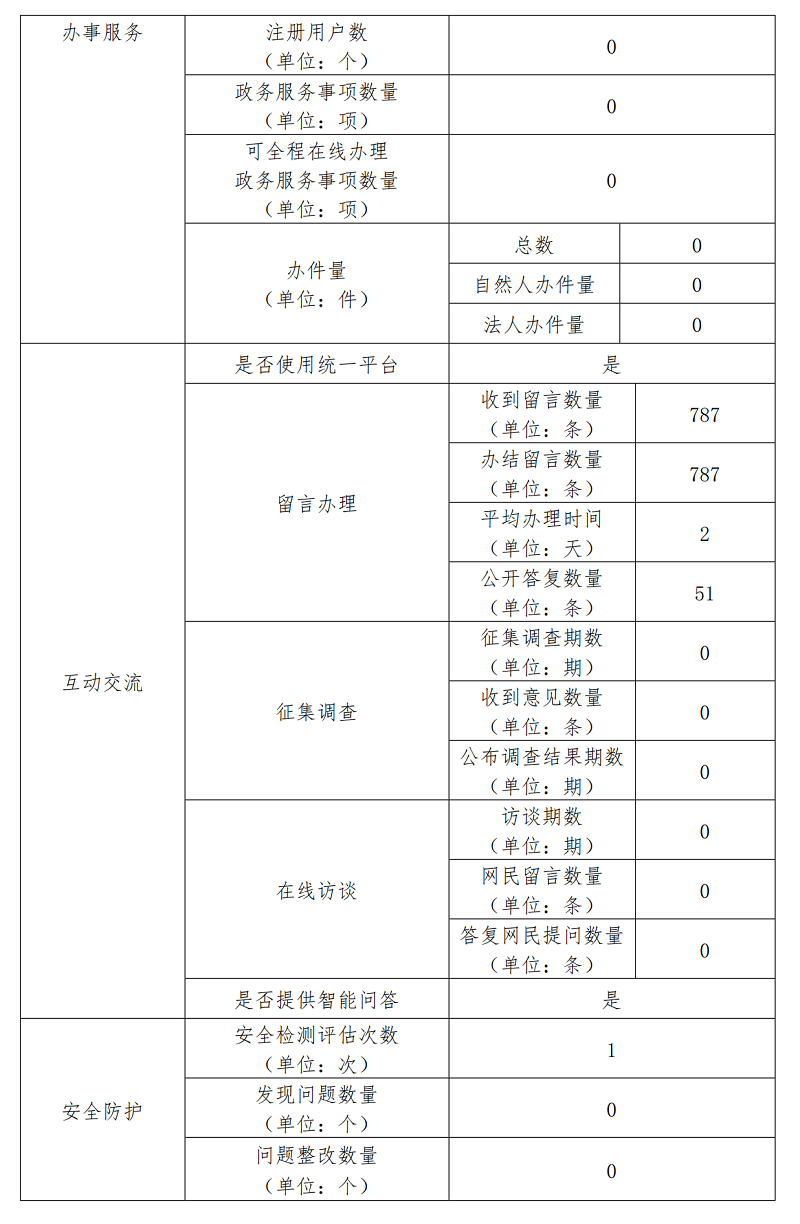 大陆娱乐城
重大项目建设指挥部办公室2022年政府网站年度工作报表