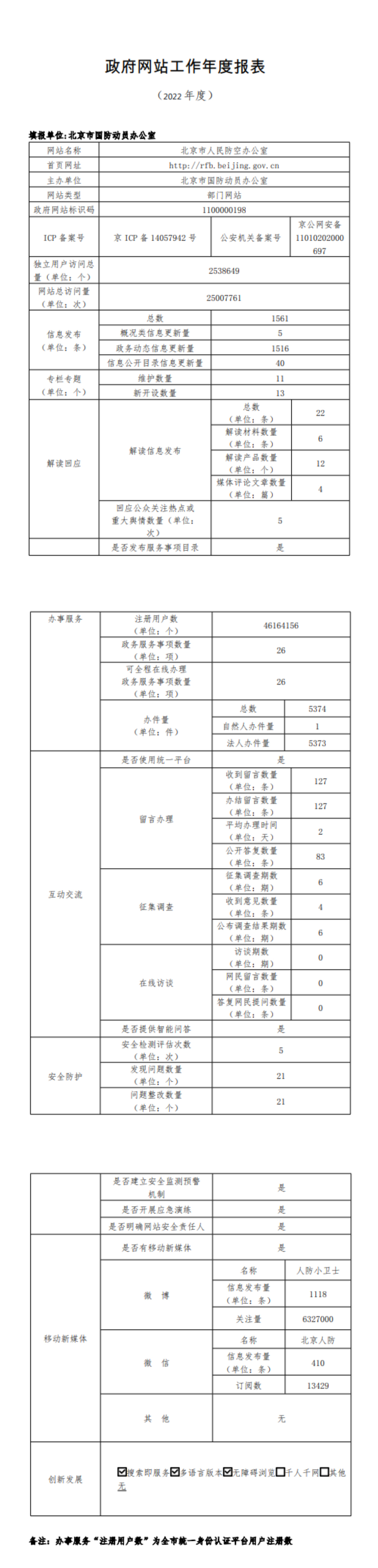 大陆娱乐城
人民防空办公室2022年政府网站年度工作报表