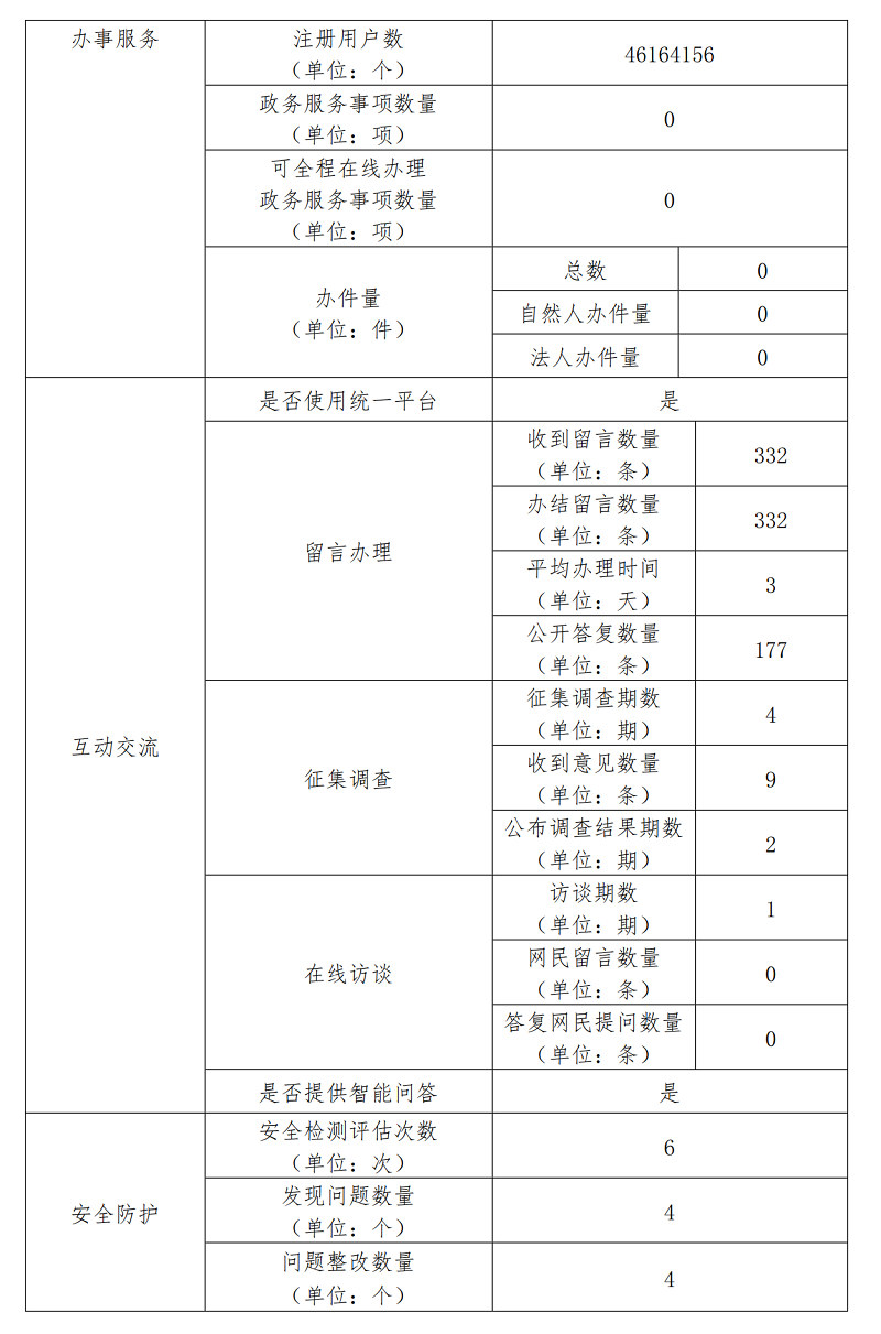 大陆娱乐城
城市管理综合行政执法局2022年政府网站年度工作报表