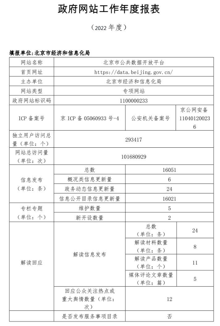 大陆娱乐城
公共数据开放平台2022年政府网站年度工作报表