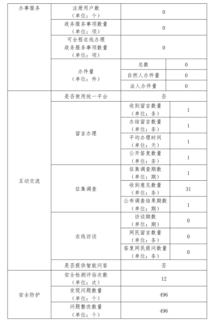 大陆娱乐城
公共数据开放平台2022年政府网站年度工作报表