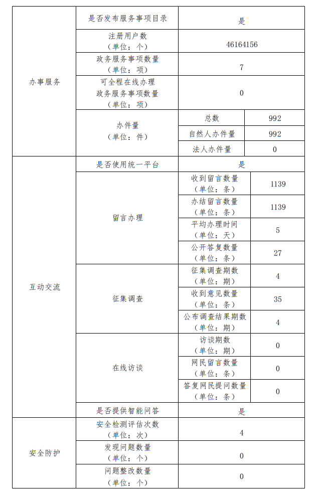 大陆娱乐城
退役军人事务局2022年政府网站年度工作报表