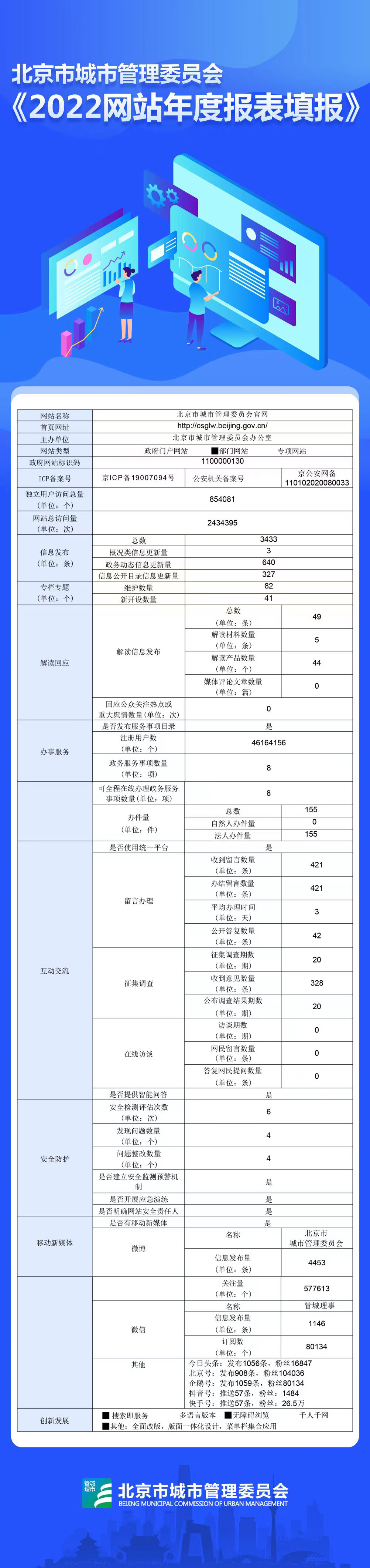 大陆娱乐城
城市管理委员2022年政府网站年度工作报表