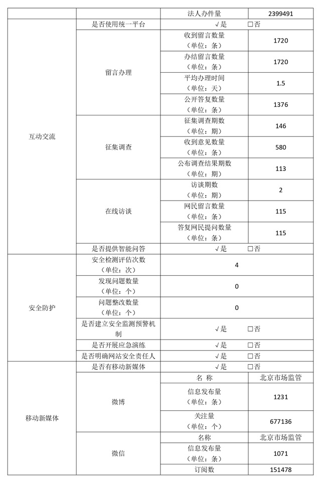 大陆娱乐城
市场监督管理局2022年政府网站年度工作报表