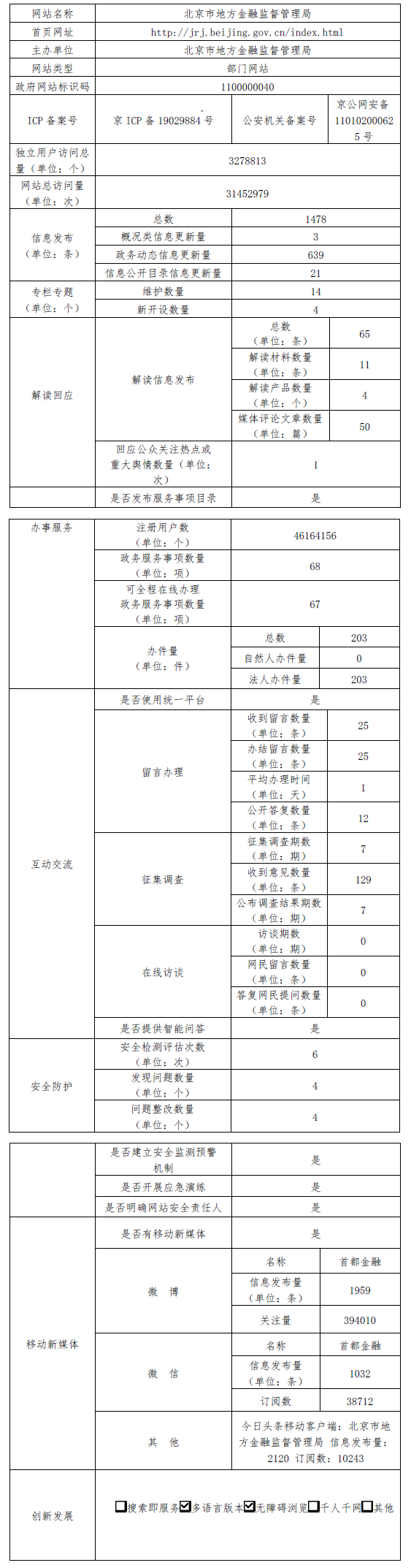 大陆娱乐城
地方金融监督管理局2022年政府网站年度工作报表
