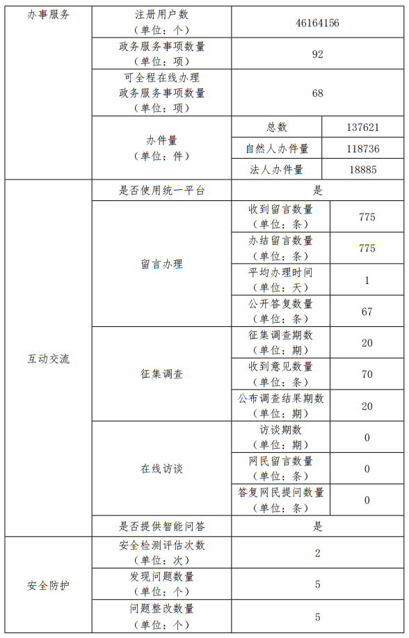 大陆娱乐城
民政局2022年政府网站年度工作报表