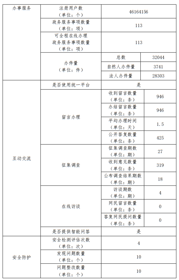 大陆娱乐城
药品监督管理局2022年政府网站年度工作报表