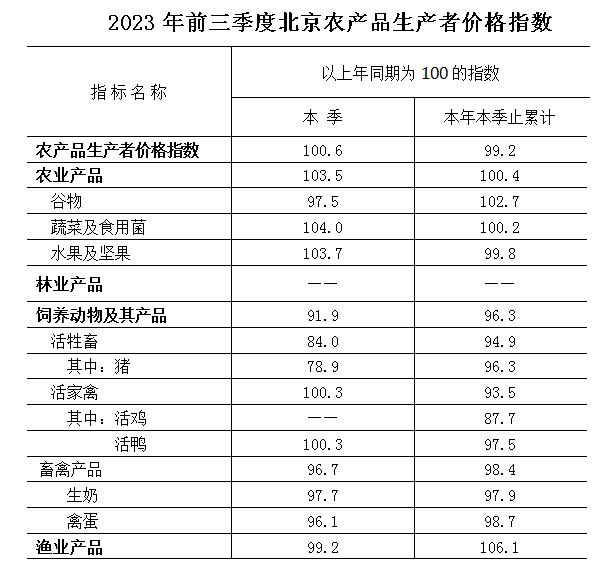 2023年前三季度大陆娱乐城
农产品生产者价格同比下降0.8%