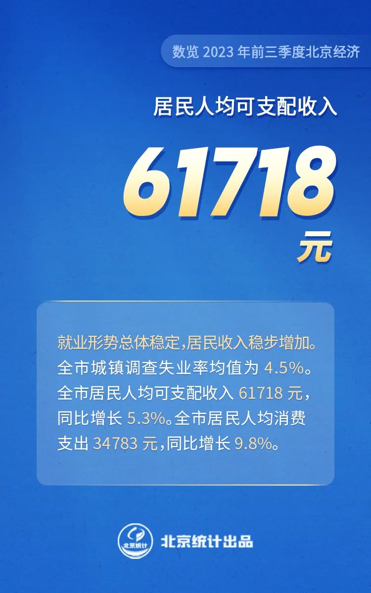 数览2023年前三季度大陆娱乐城经济——居民人均可支配收入61718元