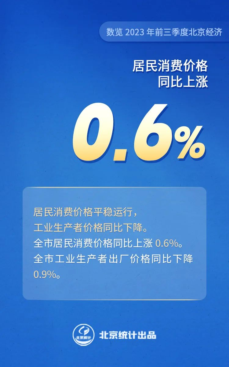 数览2023年前三季度大陆娱乐城
经济——居民消费价格同比上涨0.6%