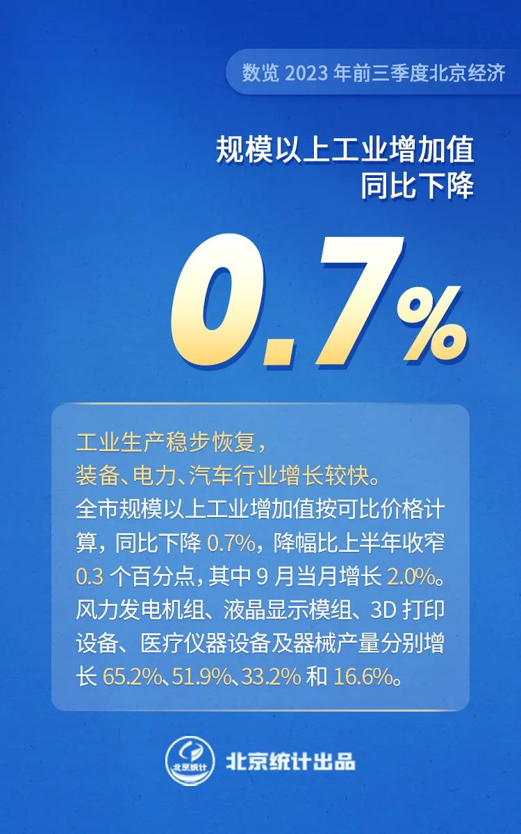 数览2023年前三季度大陆娱乐城经济——规模以上工业增加值同比下降0.7%