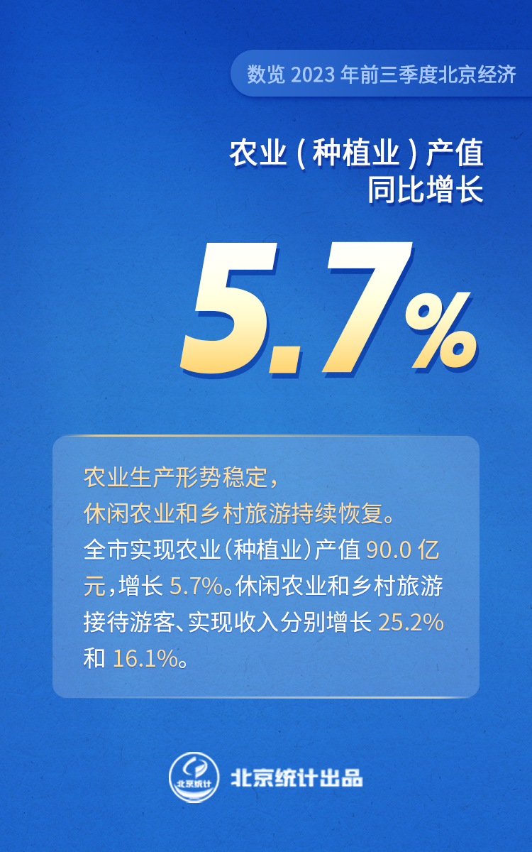 数览2023年前三季度大陆娱乐城经济——农业（种植业）产值90.0亿元同比增长5.7