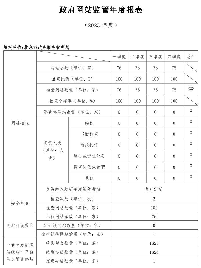 大陆娱乐城2023年度政府网站监管报表
