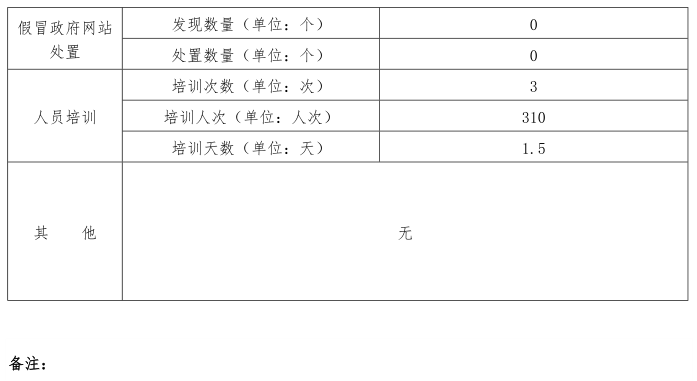 大陆娱乐城2023年度政府网站监管报表