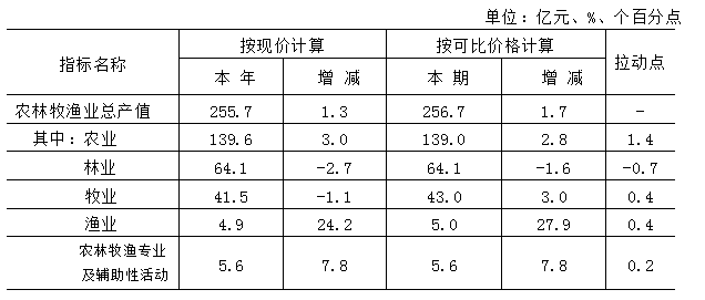  2024年大陆娱乐城
农林牧渔业总产值