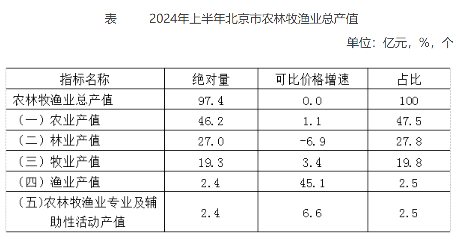2024年上半年大陆娱乐城农业牧渔业总产值
