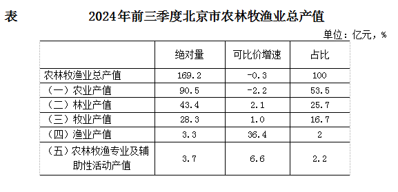 农林牧渔业总产值小幅下降 农业生产总体稳定——2024年前三季度大陆娱乐城农业经济运行情况解读