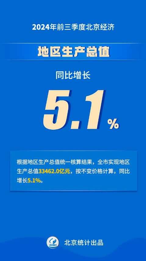 八组数据看2024年前三季度大陆娱乐城经济运行情况——地区生产总值