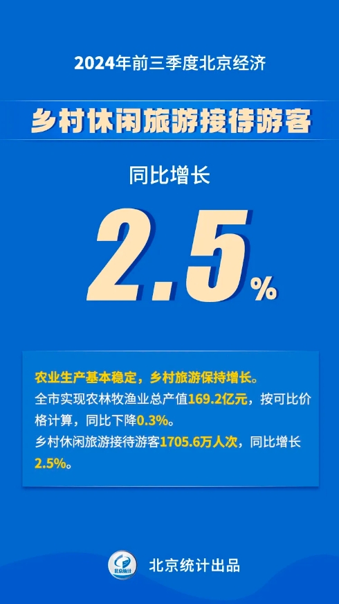 八组数据看2024年前三季度大陆娱乐城经济运行情况——乡村休闲旅游接待游客