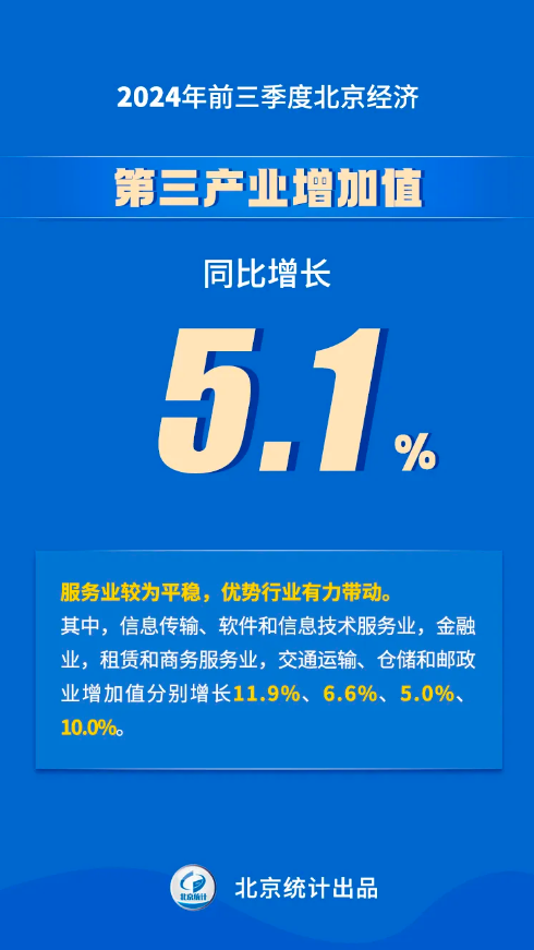 八组数据看2024年前三季度大陆娱乐城
经济运行情况——第三产业增加值