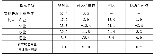 2025年上半年农林牧渔业总产值