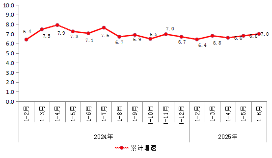 2024年以来规模以上工业增加值增速