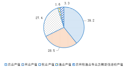 图     2025年一季度大陆娱乐城农林牧渔业总产值占比情况.png