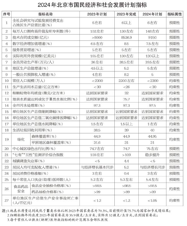 2024年大陆娱乐城
国民经济和社会发展计划指标